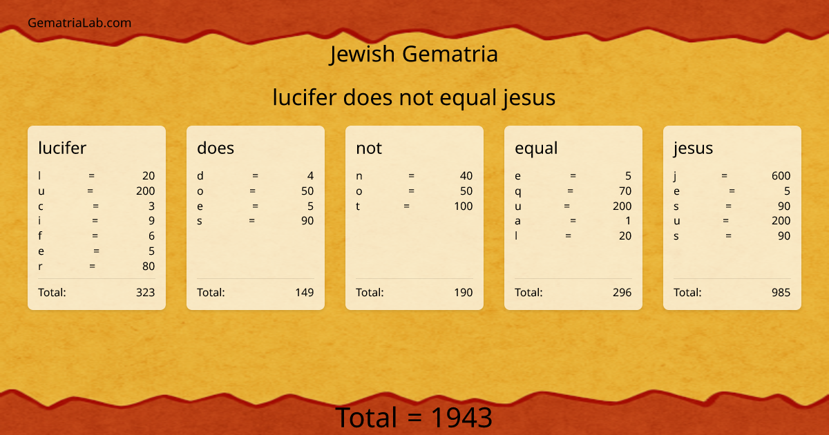 lucifer does not equal jesus in jewish Gematria